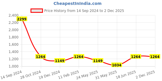 tatacliq.com Allen Solly Black Cotton Regular Fit SweatShirt allen solly Price History Graph from 14 Sep 2024 to 2 Dec 2025