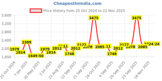 tatacliq.com Allen Solly Black Cotton Regular Fit Sweatshirt allen solly Price History Graph from 25 Oct 2024 to 22 Nov 2025