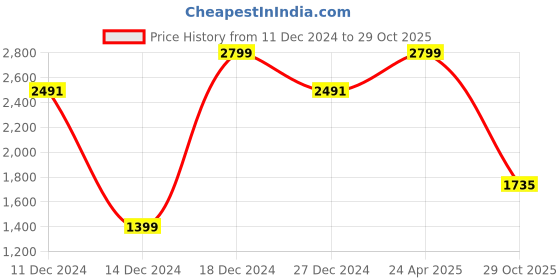 tatacliq.com Allen Solly Black Cotton Regular Fit Sweatshirt allen solly Price History Graph from 11 Dec 2024 to 29 Oct 2025