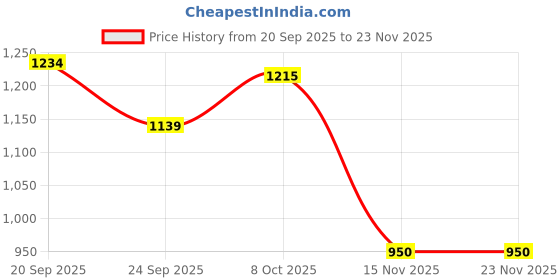 tatacliq.com Allen Solly Black Cotton Regular Fit Sweatshirt allen solly Price History Graph from 20 Sep 2025 to 23 Nov 2025