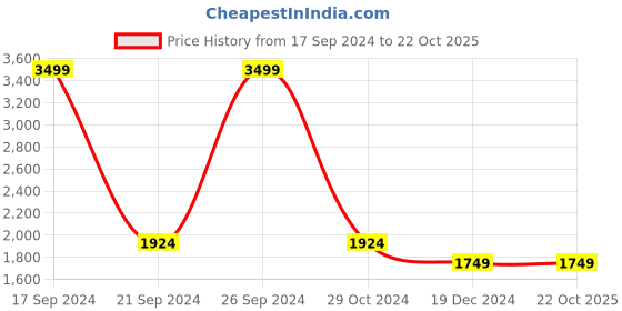 tatacliq.com Allen Solly Black Cotton Regular Fit Sweatshirts allen solly Price History Graph from 17 Sep 2024 to 22 Oct 2025