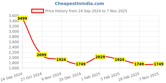 tatacliq.com Allen Solly Black Cotton Regular Fit Sweatshirts allen solly Price History Graph from 24 Sep 2024 to 7 Nov 2025