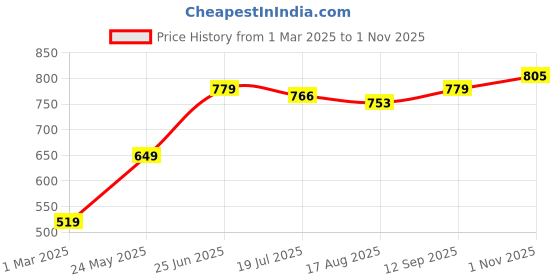 tatacliq.com Allen Solly Black Cotton Regular Fit T-Shirt allen solly Price History Graph from 1 Mar 2025 to 1 Nov 2025