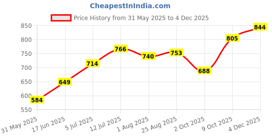 tatacliq.com Allen Solly Black Cotton Regular Fit T-Shirt allen solly Price History Graph from 31 May 2025 to 4 Dec 2025