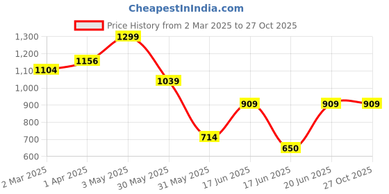 tatacliq.com Allen Solly Black Cotton Regular Fit Tops allen solly Price History Graph from 2 Mar 2025 to 26 Oct 2025