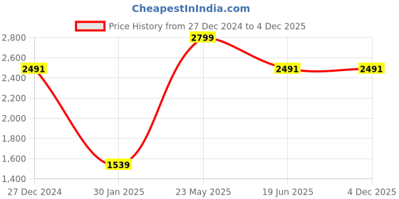 tatacliq.com Allen Solly Black Cotton Regular Fit Trousers allen solly Price History Graph from 27 Dec 2024 to 3 Dec 2025