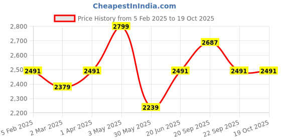 tatacliq.com Allen Solly Black Cotton Regular Fit Trousers allen solly Price History Graph from 5 Feb 2025 to 17 Oct 2025