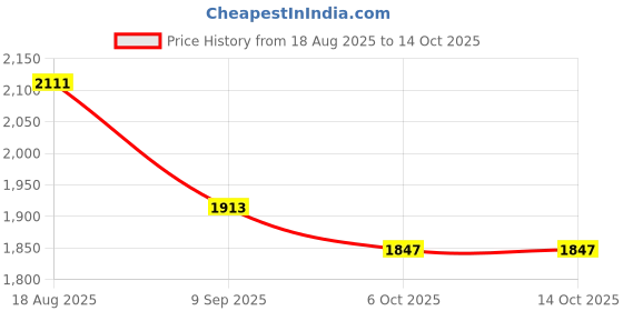 tatacliq.com Allen Solly Black Cotton Regular Fit Trousers allen solly Price History Graph from 18 Aug 2025 to 13 Oct 2025