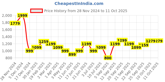 tatacliq.com Allen Solly Black Cotton Self Pattern Flared Trousers allen solly Price History Graph from 28 Nov 2024 to 11 Oct 2025