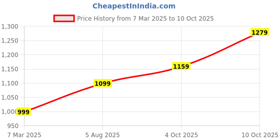 tatacliq.com Allen Solly Black Cotton Self Pattern Flared Trousers allen solly Price History Graph from 7 Mar 2025 to 10 Oct 2025