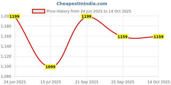tatacliq.com Allen Solly Black Cotton Self Pattern Flared Trousers allen solly Price History Graph from 24 Jun 2025 to 14 Oct 2025