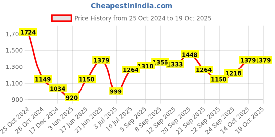 tatacliq.com Allen Solly Black Cotton Self Pattern Shirt allen solly Price History Graph from 25 Oct 2024 to 19 Oct 2025