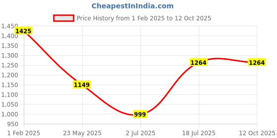 tatacliq.com Allen Solly Black Cotton Self Pattern Shirt allen solly Price History Graph from 1 Feb 2025 to 12 Oct 2025