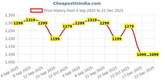 tatacliq.com Allen Solly Black Cotton Skinny Fit Jeans allen solly Price History Graph from 4 Sep 2025 to 22 Dec 2025