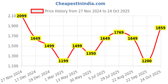 tatacliq.com Allen Solly Black Cotton Skinny Fit Mid Rise Jeans allen solly Price History Graph from 27 Nov 2024 to 24 Oct 2025