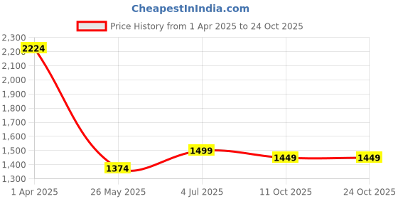tatacliq.com Allen Solly Black Cotton Slim Fit Cargo Shorts allen solly Price History Graph from 1 Apr 2025 to 24 Oct 2025