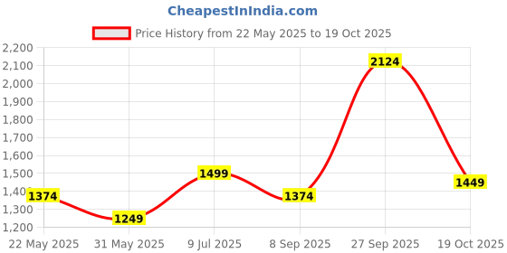 tatacliq.com Allen Solly Black Cotton Slim Fit Cargo Shorts allen solly Price History Graph from 22 May 2025 to 19 Oct 2025