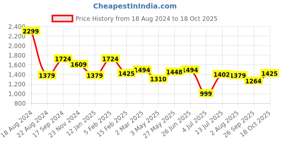 tatacliq.com Allen Solly Black Cotton Slim Fit Checks Shirt allen solly Price History Graph from 18 Aug 2024 to 18 Oct 2025