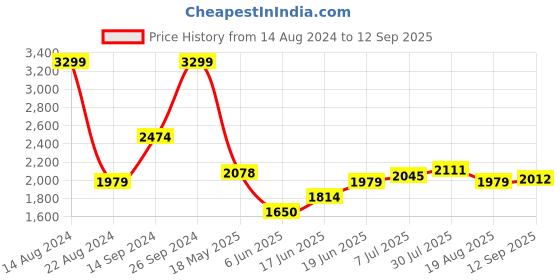 tatacliq.com Allen Solly Black Cotton Slim Fit Checks Shirt allen solly Price History Graph from 14 Aug 2024 to 12 Sep 2025