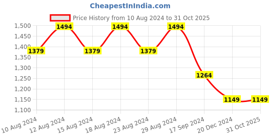tatacliq.com Allen Solly Black Cotton Slim Fit Checks Shirt allen solly Price History Graph from 10 Aug 2024 to 31 Oct 2025