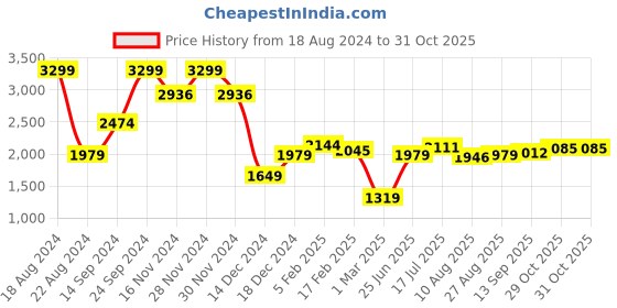 tatacliq.com Allen Solly Black Cotton Slim Fit Checks Shirt allen solly Price History Graph from 18 Aug 2024 to 31 Oct 2025