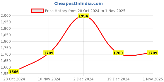 tatacliq.com Allen Solly Black Cotton Slim Fit Checks Shirt allen solly Price History Graph from 28 Oct 2024 to 1 Nov 2025
