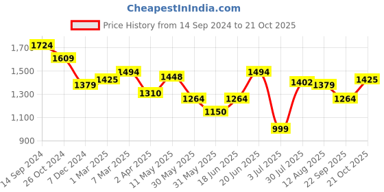 tatacliq.com Allen Solly Black Cotton Slim Fit Checks Shirt allen solly Price History Graph from 14 Sep 2024 to 21 Oct 2025