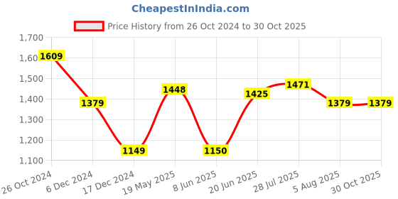tatacliq.com Allen Solly Black Cotton Slim Fit Checks Shirt allen solly Price History Graph from 26 Oct 2024 to 30 Oct 2025