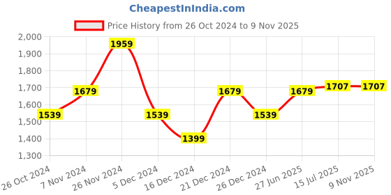 tatacliq.com Allen Solly Black Cotton Slim Fit Checks Shirt allen solly Price History Graph from 26 Oct 2024 to 8 Nov 2025