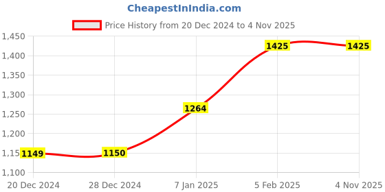 tatacliq.com Allen Solly Black Cotton Slim Fit Checks Shirt allen solly Price History Graph from 20 Dec 2024 to 2 Nov 2025