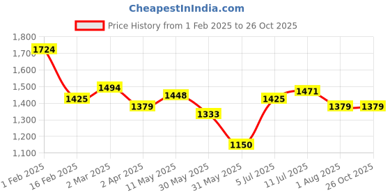 tatacliq.com Allen Solly Black Cotton Slim Fit Checks Shirt allen solly Price History Graph from 1 Feb 2025 to 26 Oct 2025