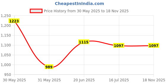 tatacliq.com Allen Solly Black Cotton Slim Fit Checks Shirt allen solly Price History Graph from 30 May 2025 to 18 Nov 2025
