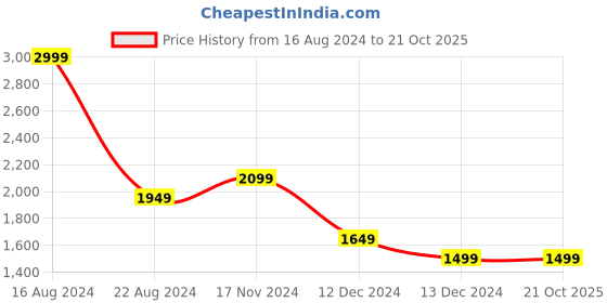 tatacliq.com Allen Solly Black Cotton Slim Fit Dark Wash Jeans allen solly Price History Graph from 16 Aug 2024 to 20 Oct 2025