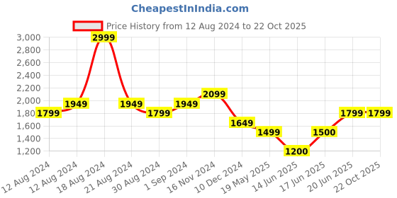 tatacliq.com Allen Solly Black Cotton Slim Fit Dark Wash Jeans allen solly Price History Graph from 12 Aug 2024 to 21 Oct 2025