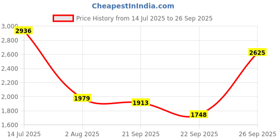 tatacliq.com Allen Solly Black Cotton Slim fit Geometric Formal Shirt allen solly Price History Graph from 14 Jul 2025 to 26 Sep 2025