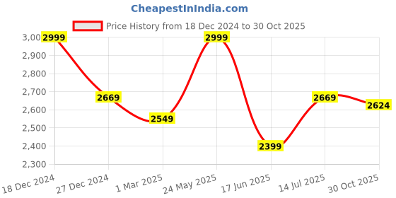 tatacliq.com Allen Solly Black Cotton Slim Fit Jeans allen solly Price History Graph from 18 Dec 2024 to 30 Oct 2025