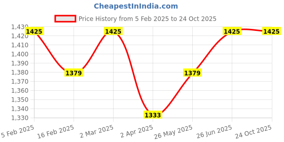 tatacliq.com Allen Solly Black Cotton Slim Fit Jeans allen solly Price History Graph from 5 Feb 2025 to 23 Oct 2025