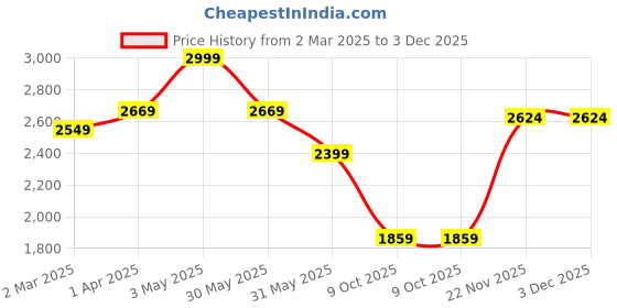 tatacliq.com Allen Solly Black Cotton Slim Fit Jeans allen solly Price History Graph from 2 Mar 2025 to 3 Dec 2025