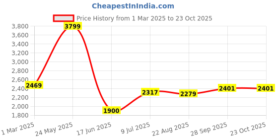 tatacliq.com Allen Solly Black Cotton Slim Fit Jeans allen solly Price History Graph from 1 Mar 2025 to 23 Oct 2025