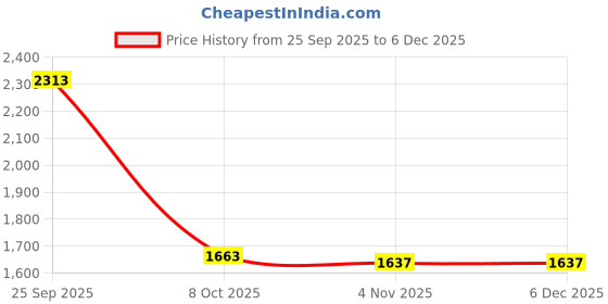 tatacliq.com Allen Solly Black Cotton Slim Fit Jeans allen solly Price History Graph from 25 Sep 2025 to 6 Dec 2025