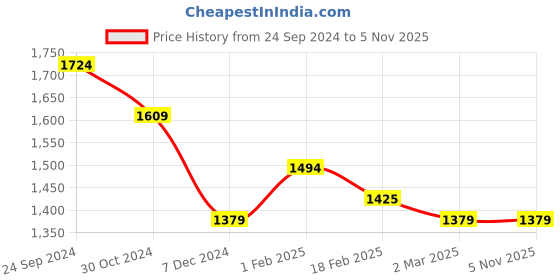 tatacliq.com Allen Solly Black Cotton Slim Fit Printed Shirt allen solly Price History Graph from 24 Sep 2024 to 4 Nov 2025