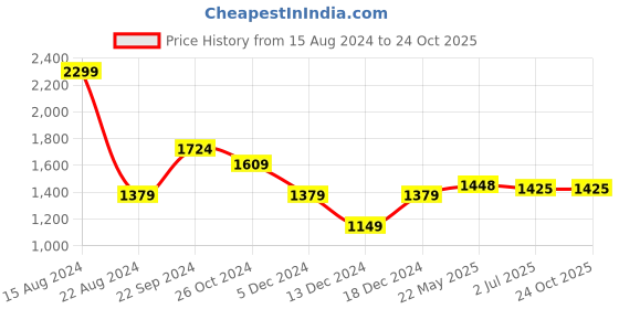 tatacliq.com Allen Solly Black Cotton Slim Fit Printed Shirt allen solly Price History Graph from 15 Aug 2024 to 24 Oct 2025