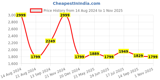 tatacliq.com Allen Solly Black Cotton Slim Fit Printed Shirt allen solly Price History Graph from 14 Aug 2024 to 1 Nov 2025