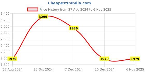 tatacliq.com Allen Solly Black Cotton Slim Fit Printed Shirt allen solly Price History Graph from 27 Aug 2024 to 3 Nov 2025