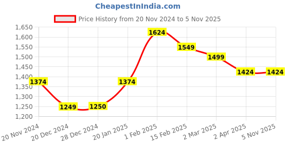 tatacliq.com Allen Solly Black Cotton Slim Fit Printed Shirt allen solly Price History Graph from 20 Nov 2024 to 4 Nov 2025
