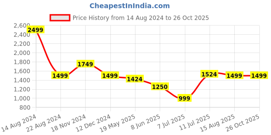 tatacliq.com Allen Solly Black Cotton Slim Fit Printed Shirt allen solly Price History Graph from 14 Aug 2024 to 26 Oct 2025