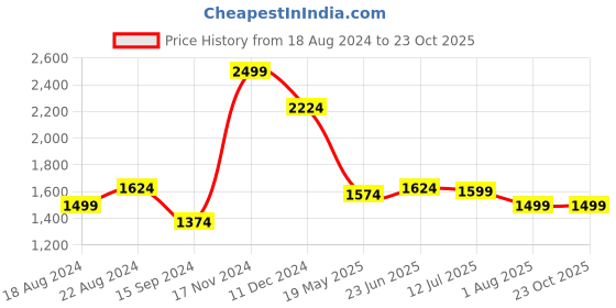 tatacliq.com Allen Solly Black Cotton Slim Fit Printed Shirt allen solly Price History Graph from 18 Aug 2024 to 22 Oct 2025