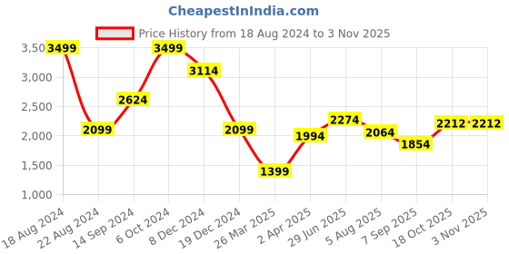 tatacliq.com Allen Solly Black Cotton Slim Fit Printed Shirt allen solly Price History Graph from 18 Aug 2024 to 3 Nov 2025