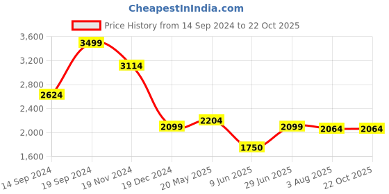 tatacliq.com Allen Solly Black Cotton Slim Fit Printed Shirt allen solly Price History Graph from 14 Sep 2024 to 21 Oct 2025