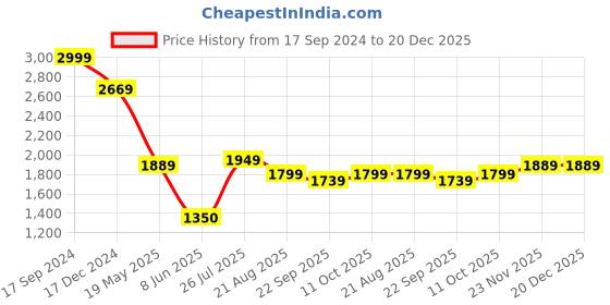 tatacliq.com Allen Solly Black Cotton Slim Fit Printed Shirt allen solly Price History Graph from 17 Sep 2024 to 20 Dec 2025